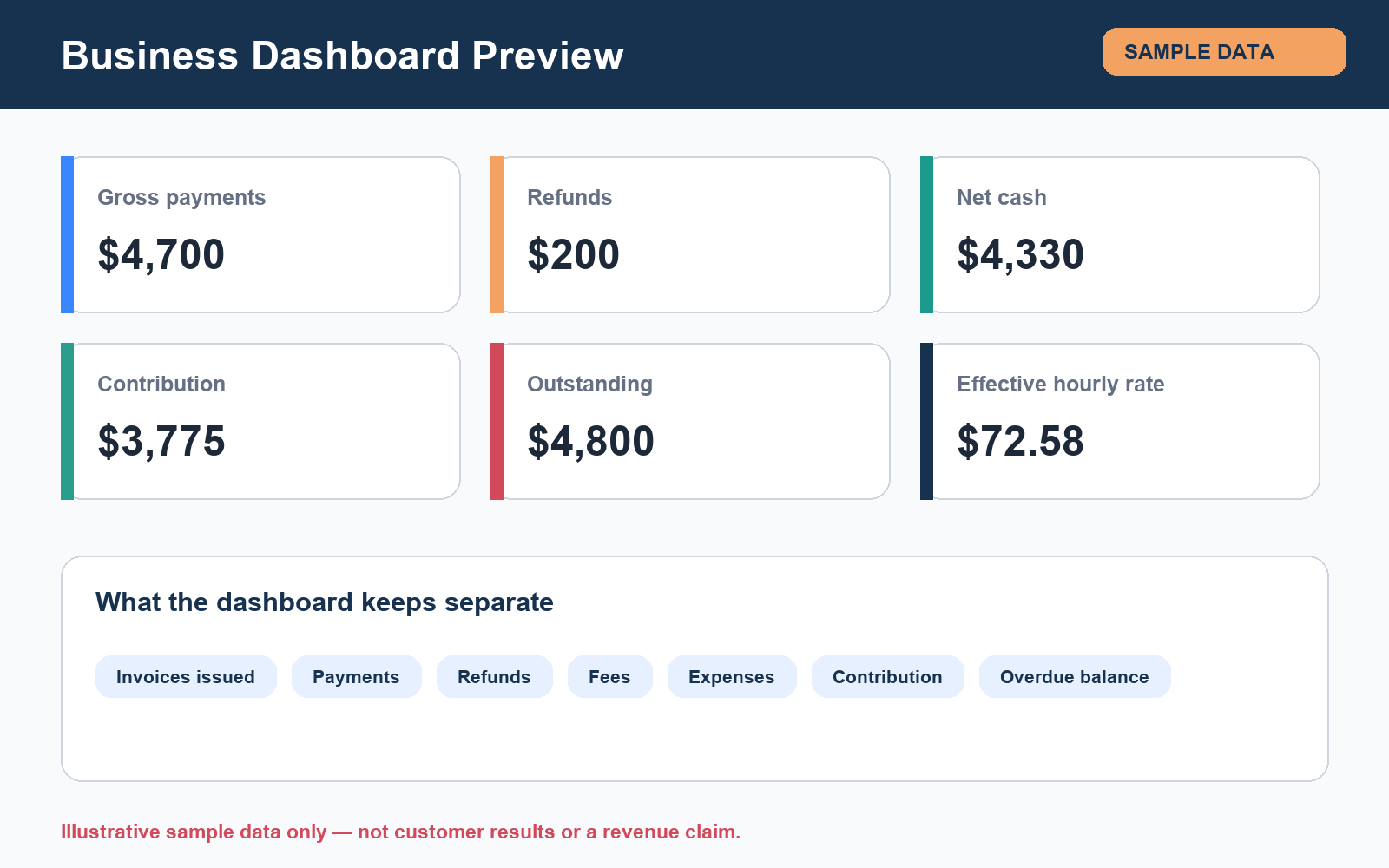 Sample-data dashboard showing separate gross payments, refunds, net cash, contribution, outstanding invoices, and effective hourly rate